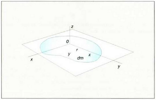 717: Xafla lau batek z ardatzari buruz duen inertzia momentua zein den jakiteko, xafla horrek berak x eta y ardatzei buruz dituen inertzia momentuak batu behar dira.